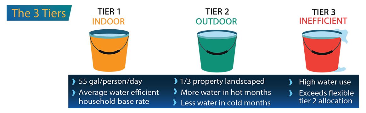 Buckets Graphic illustrating the 3 Tiers of Budget-based Water Rates 
