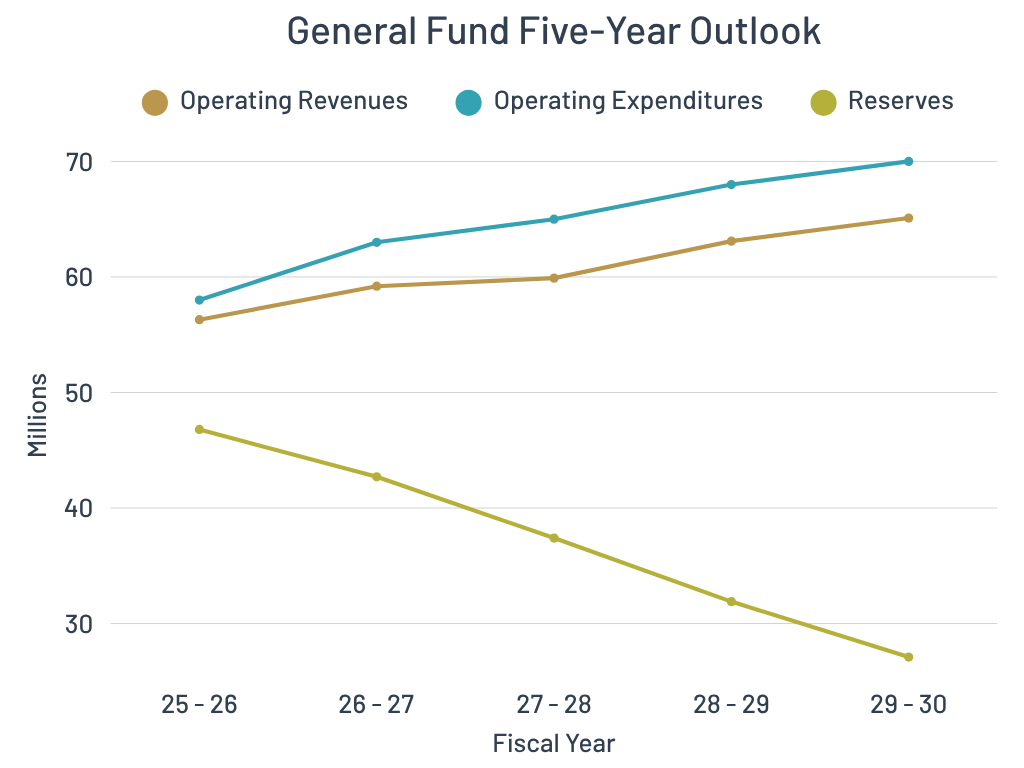 General Fund Five-Year Outlook